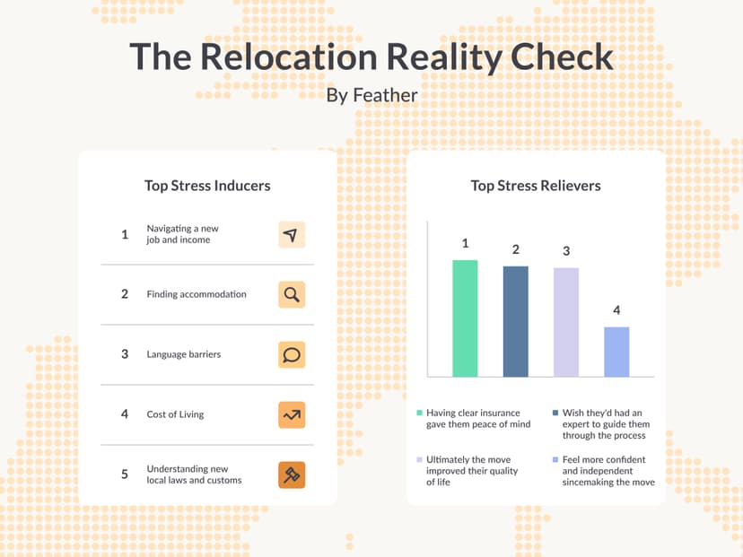 Graphic showing the top stress inducers and top stress relievers according to Feather's consumer research