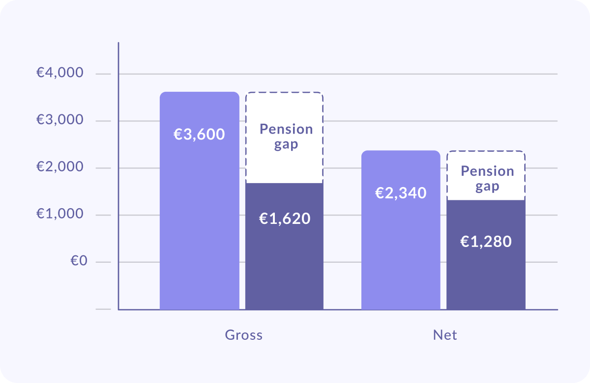 A graph showing the Pension Gap