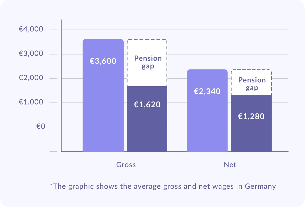 Graph showing the pension gap in germany