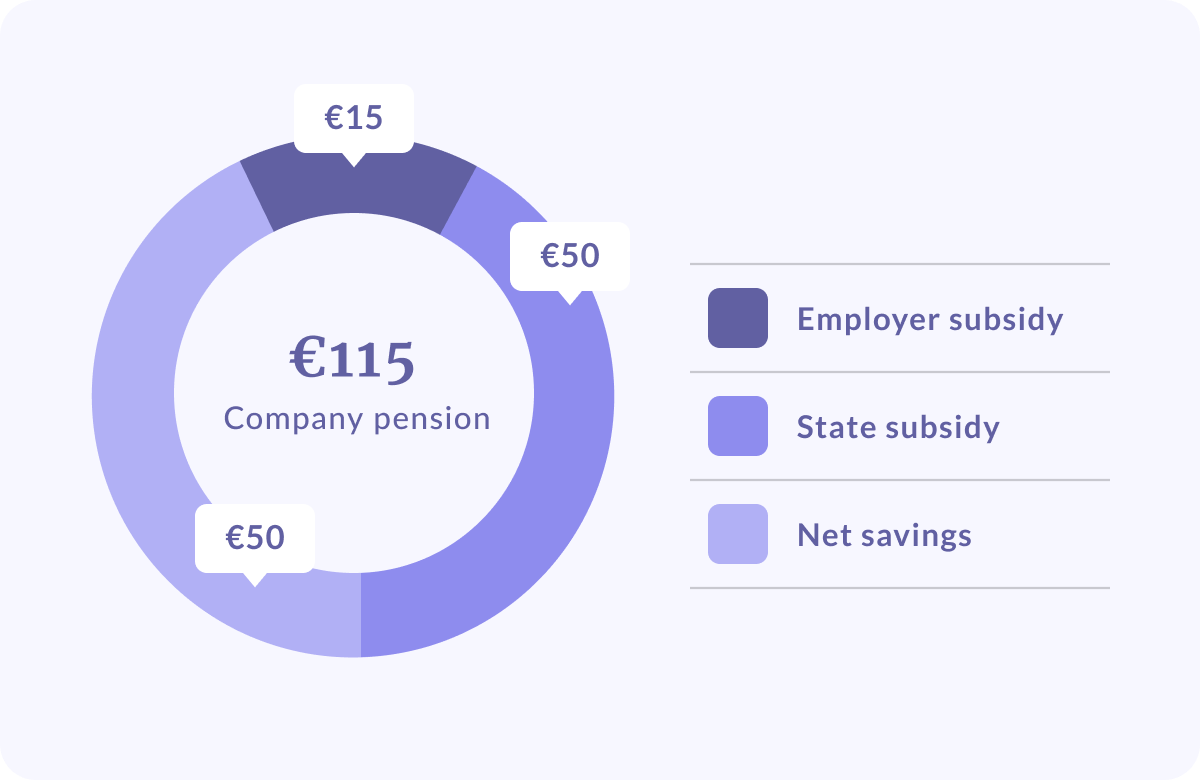 A graph showing the company pension benefit
