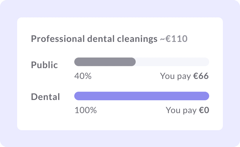 Graphic showing difference in reimbursement between public and dental insurance policy.