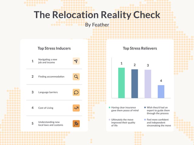 Graphic showing the top stress inducers and top stress relievers according to Feather's consumer research