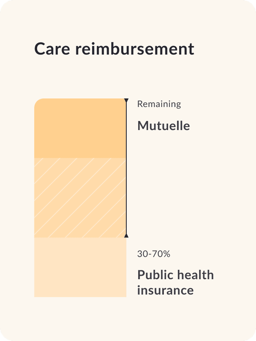 Illustration of the mutuelle refund concept
