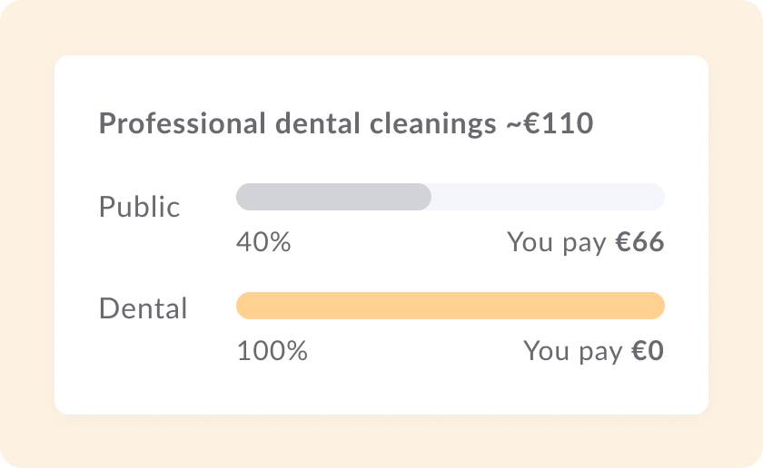 Graph showing a full coverage of professional dental cleaning with dental insurance in comparison to partial coverage with public health insurance.