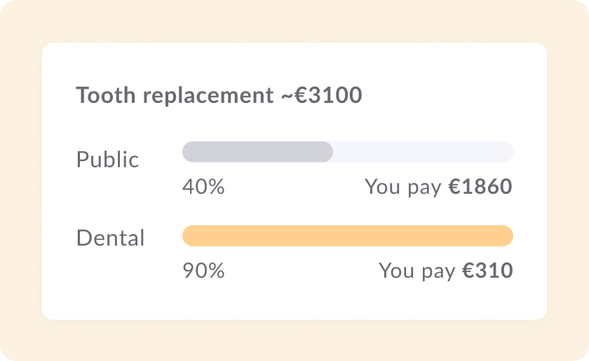 Graph showing a full coverage of tooth replacement procedure with dental insurance in comparison to partial coverage with public health insurance.