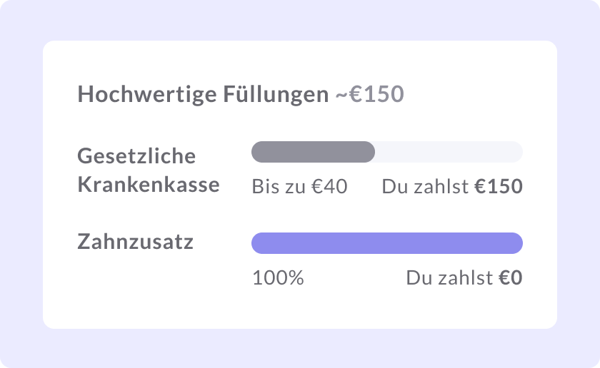 Graphic showing difference in reimbursement between public and dental insurance policy.