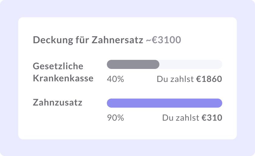 Graphic showing difference in reimbursement between public and dental insurance policy.