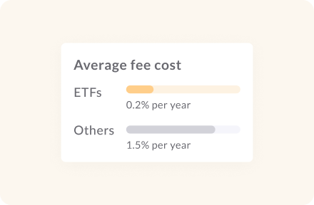 Graph showing average fee costs with EFTs being 0.2% per year and "Others" 1.5% per year.