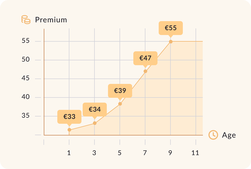 Graph showing how pet health premiums increase when pets turns 1, 3, 5, 7, and 9 years of age.